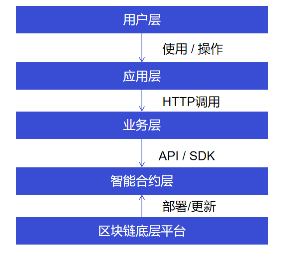 区块链平台设计